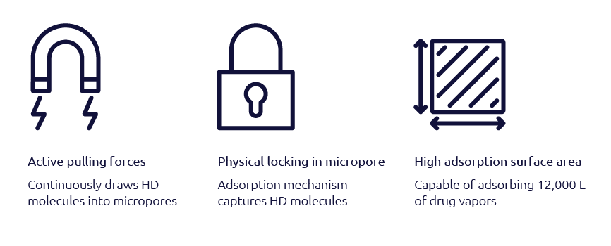 ToxiGuard® enables safe handling and compounding